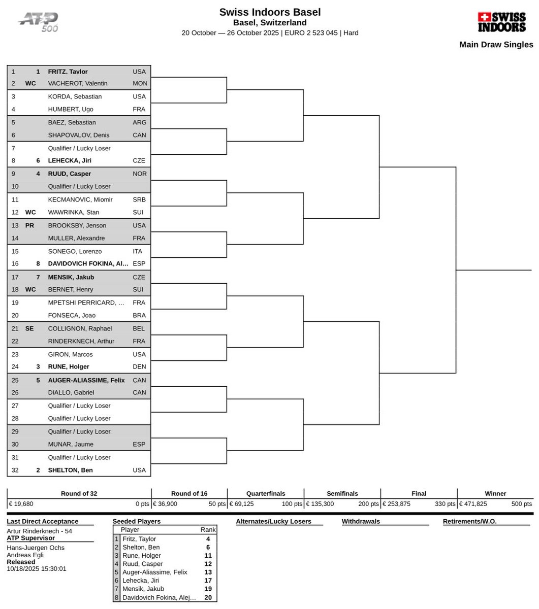 AvantageTennis_'s tweet photo. Le tableau de l’ATP 500 de Bâle. 🇨🇭

1️⃣ Fritz
2️⃣ Shelton
3️⃣ Rune 
4️⃣ Ruud

🇫🇷 Humbert, Muller, Mpetshi Perricard, Rinderknech https://t.co/9Kl7MmGN4G