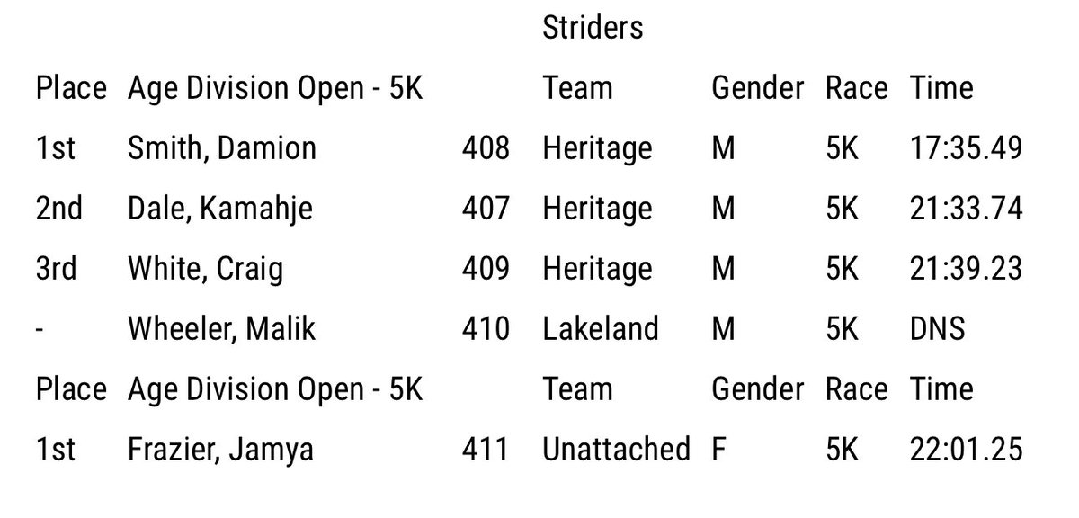 DSmithMidDist's tweet image. First season of XC. Opened at 20:32 — now at 17:35.
Regionals coming up. Goal: place Top 5 and punch my ticket to States.
I&apos;m not where I want to be yet, but I&apos;m not where I started. 
Chasing Sub-17 #BuiltNotBorn #RoadToStates #RecruitingUpdate