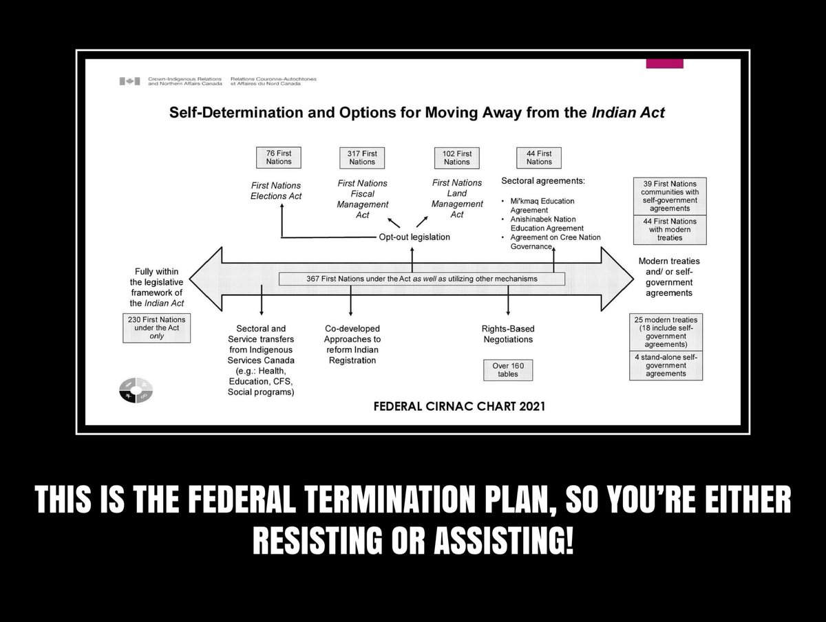 RussDiabo's tweet photo. Poilievre will be worse than Carney, First Nations need to stop hoping a white federal political party will save us and First Nation communities/peoples on and off reserve need to focus on developing internal capacity 1/3 https://t.co/TxvfPepy6d