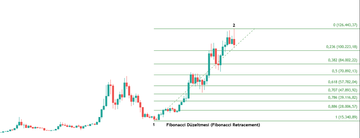 kurcenli34's tweet photo. Selam arkadaşlar, Teknik Analizde İndikatörler serimize devam ediyoruz. Bu akşam sizlere Stokastik Osilatör, Fibonacci Düzeltmesi (Fibonacci Retracement)ve Hareketli Ortalama (MA) hakkında bilgi vericem.👌

1. Stokastik Osilatör (Stochastic Oscillator)

Bu indikatör, fiyatın momentumunu yani “fiyatın hızını ve yönünü” ölçer.

Basitçe söylersek: bir varlık son dönemdeki en yüksek ve en düşük fiyat aralığında nereye yakın işlem görüyor onu gösterir.

📌 Nasıl yorumlanır?

80 üzeri → Aşırı alım bölgesi (fiyat fazla yükselmiş, düzeltme gelebilir)

20 altı → Aşırı satım bölgesi (fiyat fazla düşmüş, tepki yükselişi gelebilir)

Yani Stokastik Osilatör, trendin sonuna yaklaşılıp yaklaşılmadığını anlamaya yarar.

Ancak tek başına sinyal üretmez; başka göstergelerle birlikte kullanmak en doğrusudur.

2. Fibonacci Düzeltmesi (Fibonacci Retracement)

Bu araç, fiyatın sert bir yükseliş veya düşüş sonrası nerelere kadar geri çekilebileceğini tahmin etmek için kullanılır.

Fibonacci seviyeleri genellikle şu oranlardan oluşur:
 23.6% – 38.2% – 50% – 61.8% – 78.6%

📌 Nasıl yorumlanır?

Diyelim ki bir coin 10$ seviyesinden yükselişe geçti ve 20$’a kadar çıktı.

Artık yatırımcılar doğal olarak “Bu yükseliş sonrası fiyat nereye kadar geri çekilebilir?” diye merak eder.
İşte Fibonacci düzeltmesi burada devreye girer 👇

20$ → Zirve noktası (yükselişin bittiği yer)
17.6$ → %23.6 seviyesi (hafif bir soluklanma alanı)
16.2$ → %38.2 seviyesi (orta seviye düzeltme, alıcıların ilgilendiği bölge)

15$ → %50 seviyesi (yükselişin yarısının geri alındığı güçlü destek bölgesi)

13.8$ → %61.8 seviyesi (en kritik destek alanı, genelde tepki yükselişleri buradan başlar)

Bu seviyeler, “alıcılar fiyatı nerede yeniden tutabilir?” sorusuna yanıt verir. Yani Fibonacci, fiyat düşerken muhtemel durak noktalarını tahmin etmeni sağlar.

3. Hareketli Ortalama (Moving Average - MA)

Hareketli ortalama, belirli bir zaman diliminde fiyatların ortalamasını alır ve bunu grafik üzerinde yumuşak bir çizgi olarak gösterir.

Amaç, fiyat dalgalanmalarını düzleştirip trend yönünü görmek.

📌 Türleri:

SMA (Basit Hareketli Ortalama): Belirli dönemlerin fiyatlarının basit ortalaması.

EMA (Üssel Hareketli Ortalama): Son fiyatlara daha fazla ağırlık verir, daha hızlı tepki verir.

📌 Nasıl yorumlanır?

Fiyat MA’nın üzerindeyse → yükseliş trendi

Fiyat MA’nın altındaysa → düşüş trendi

Kısa vadeli MA (örneğin 20 günlük) uzun vadeli MA’nın (örneğin 50 günlük) üzerine çıktığında → al sinyali

Tersi durumda → sat sinyali

Yani Hareketli Ortalama, trend yönünü basitçe anlamanızı sağlar.

Sizlerde bu indikatörleri bulup elinizdeki koin grafiğine bakarak yorumlayın.

Okuduysanız beğenip paylaşmayı unutmayın 🙏