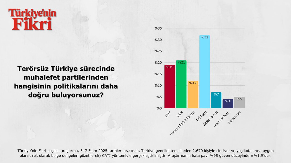 📍| Terörsüz Türkiye sürecinde; "Muhalefette politikalarını en beğendiğiniz parti hangisi?" sorusu sorulmuş, İYİ Parti %32 ile zirvede yer almış! 👏🏻🇹🇷

💬 Muhalefette:

🔵 İYİ Parti 🔺 %32
🟢 DEM %21
🔴 CHP %19
🟠 YRP %12
🟣 Zafer %7
⚫ Anahtar %4
⚪ Kararsız %5

📊 Türkiye’nin