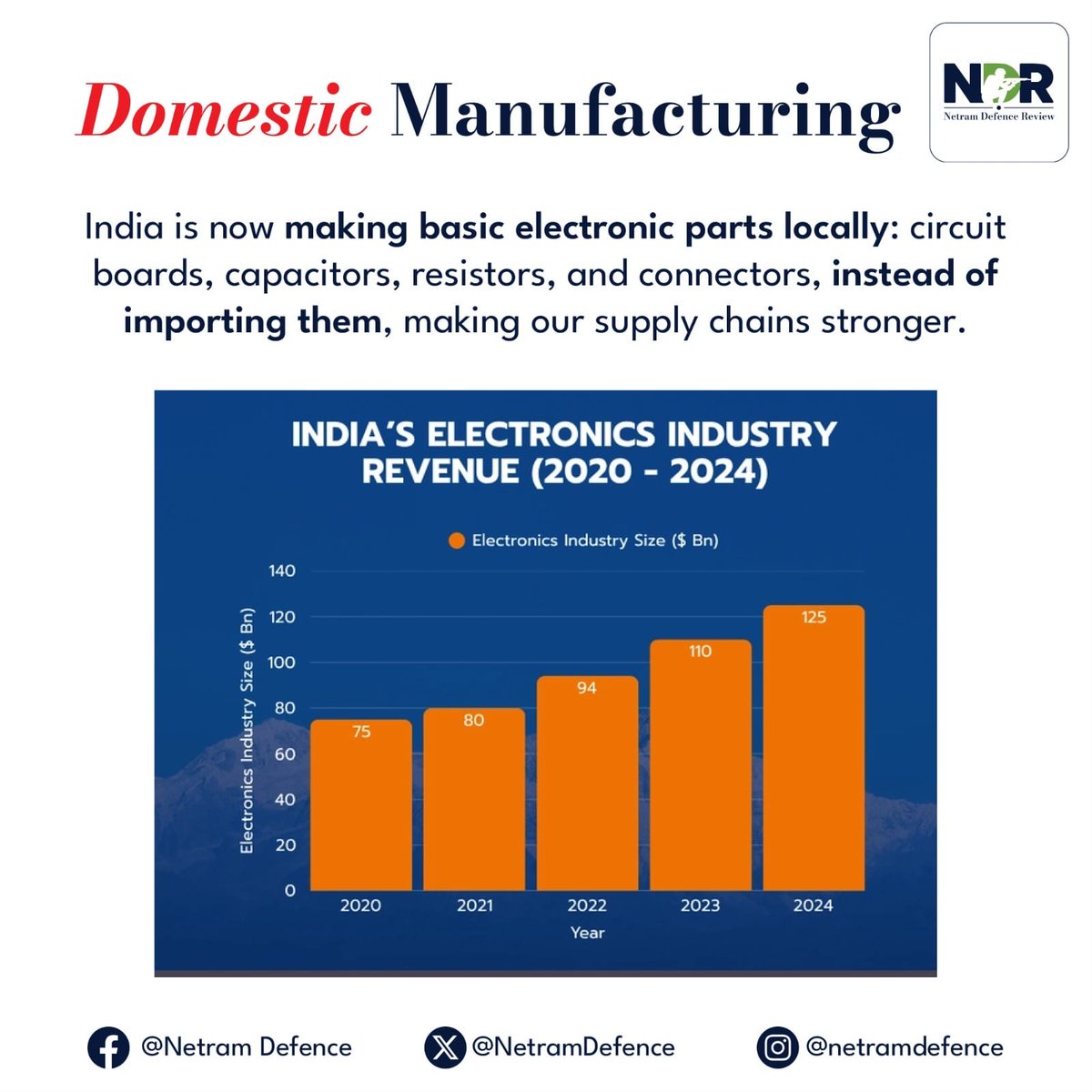 shanksvinay's tweet image. India is now making basic electronic parts locally: circuit boards, capacitors, resistors, and connectors, instead of importing them, making our supply chains stronger.
#IndigenousTech