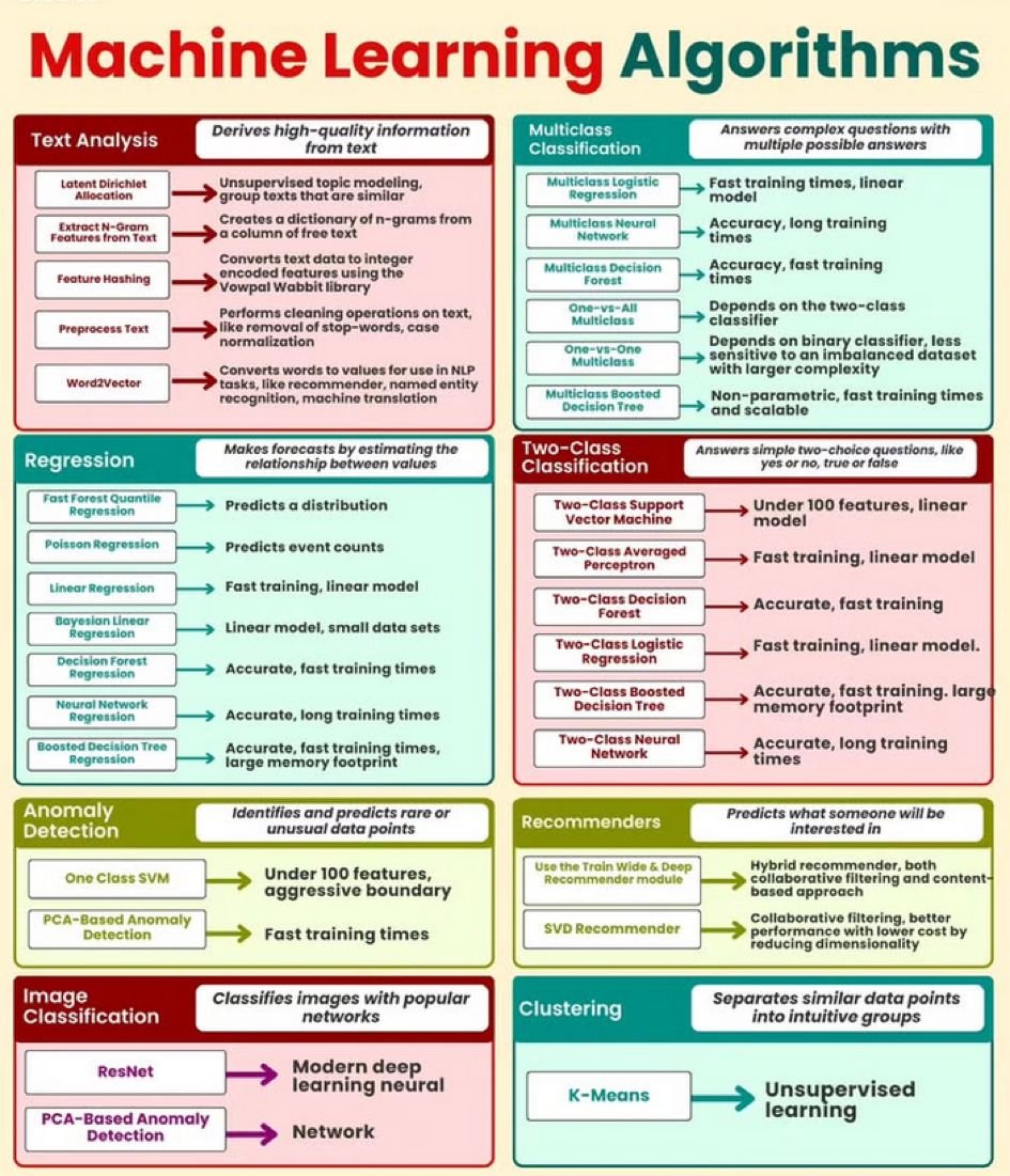Machine Learning Algorithms