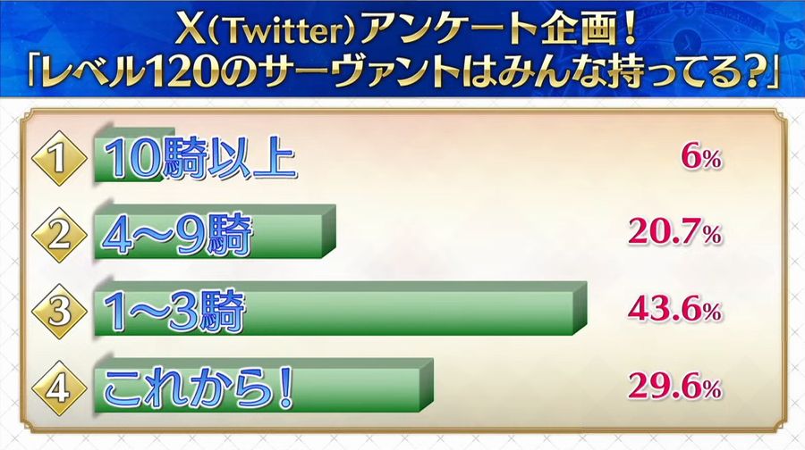 Merem110's tweet photo. FGOラジオ参加型アンケート企画「レベル120のサーヴァントはみんな持ってる？」結果発表。1〜3騎というマスターさんが一番多くて育成の大変さを実感する https://t.co/BnzJmkOTXz #FGO https://t.co/wWiMdt9xSf
