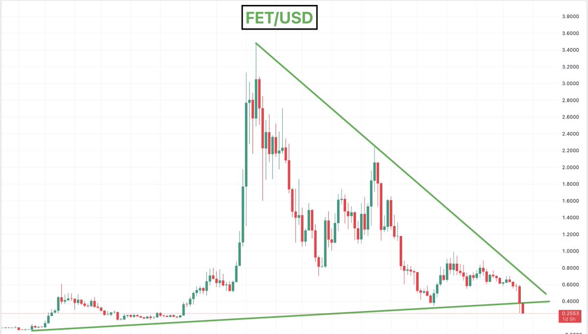 $FET

Not looking good tbh

Hopefully some sort of recovery soon insh'Allah