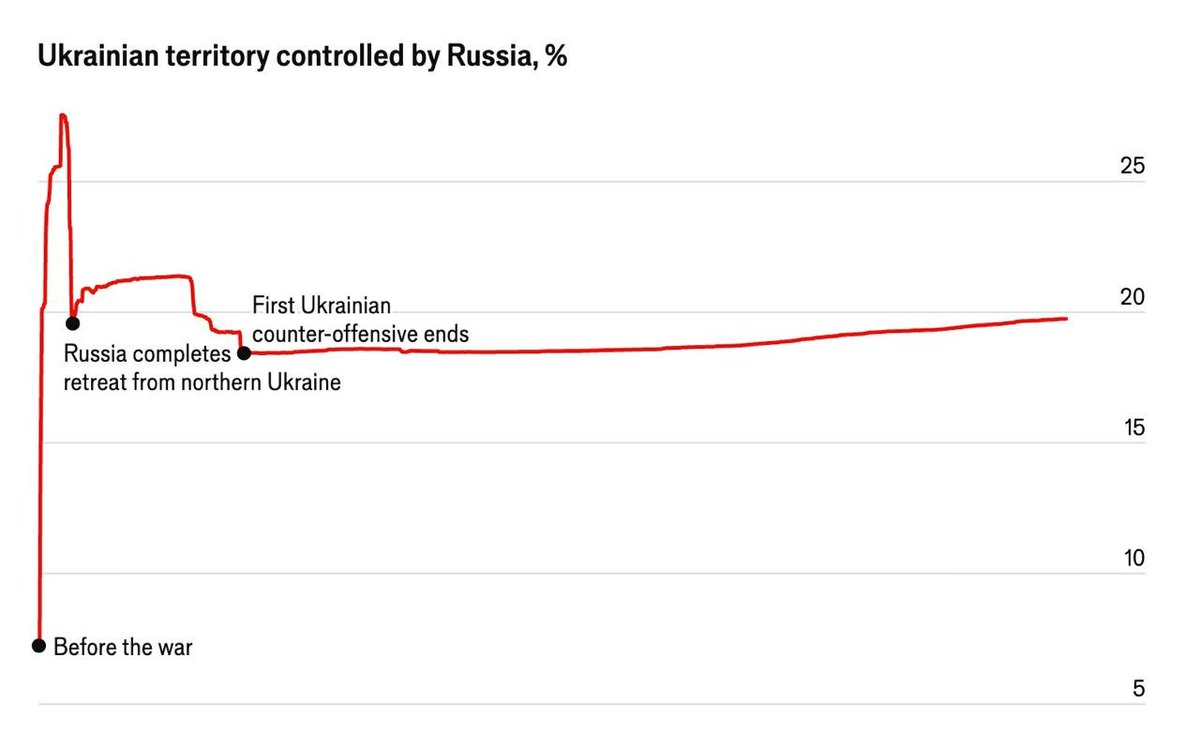 wartranslated's tweet image. Russia lost at least 100,000 troops killed since January 2025 while capturing only 0.4 percent of Ukrainian territory, with total losses reaching 984,000 to 1.4 million troops including 190,000 to 480,000 killed, The Economist reports.
economist.com/interactive/eu…