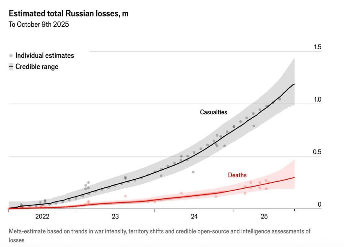 Russia lost at least 100,000 troops killed since January 2025 while capturing only 0.4 percent of Ukrainian territory, with total losses reaching 984,000 to 1.4 million troops including 190,000 to 480,000 killed, The Economist reports.
economist.com/interactive/eu…