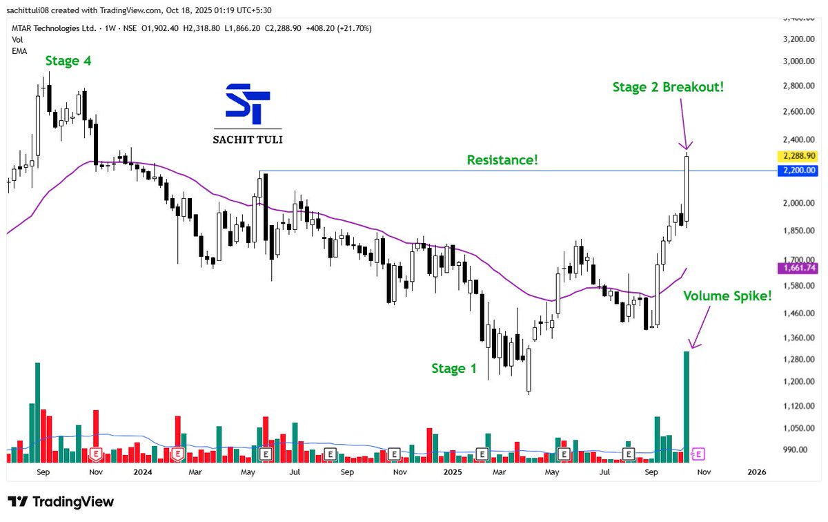 sachittuli's tweet image. #𝗦𝘁𝗼𝗰𝗸𝘀 𝗙𝗼𝗿 𝗡𝗲𝘅𝘁 𝗪𝗲𝗲𝗸!📊📊

#Thread!🧵
#StockMarketIndia!📈
#StocksInFocus!👇
(Bookmark it)🔖

1- MTARTECH