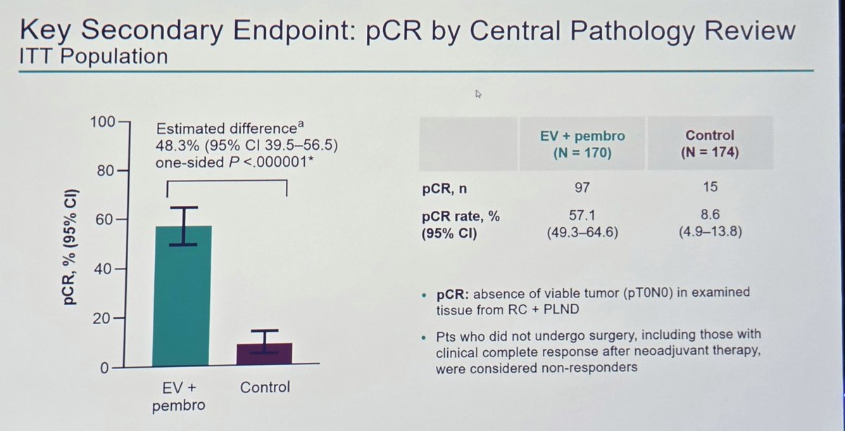 DrIacovelli's tweet image. New way to treat pts with #MIBC not eligible to cisplatin presented in the plenary session at #ESMO25. EV303 showed the correct way using EV+P as perioperative strategy. The question is now...should we continue in offering surgery? @tompowles1
@OncoAlert @GUOncologyNow @Uromigos