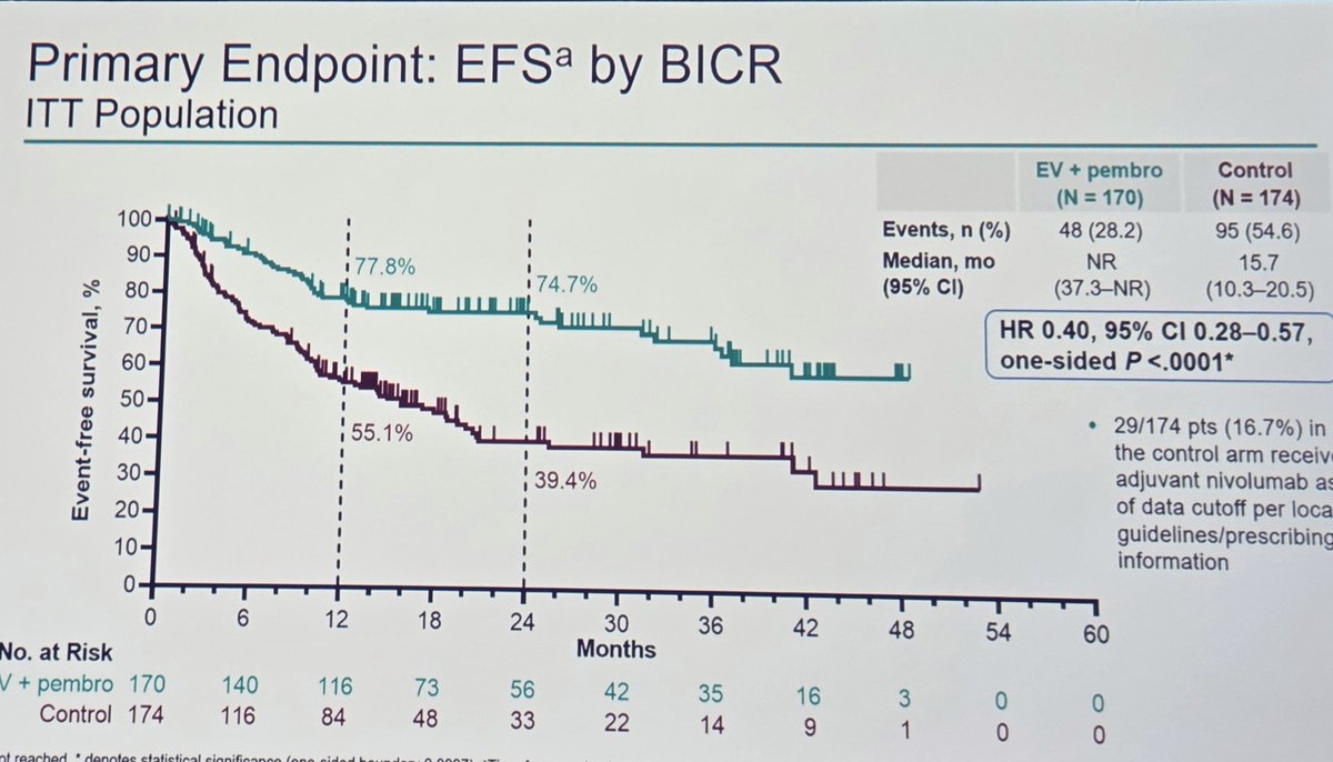 DrIacovelli's tweet image. New way to treat pts with #MIBC not eligible to cisplatin presented in the plenary session at #ESMO25. EV303 showed the correct way using EV+P as perioperative strategy. The question is now...should we continue in offering surgery? @tompowles1
@OncoAlert @GUOncologyNow @Uromigos