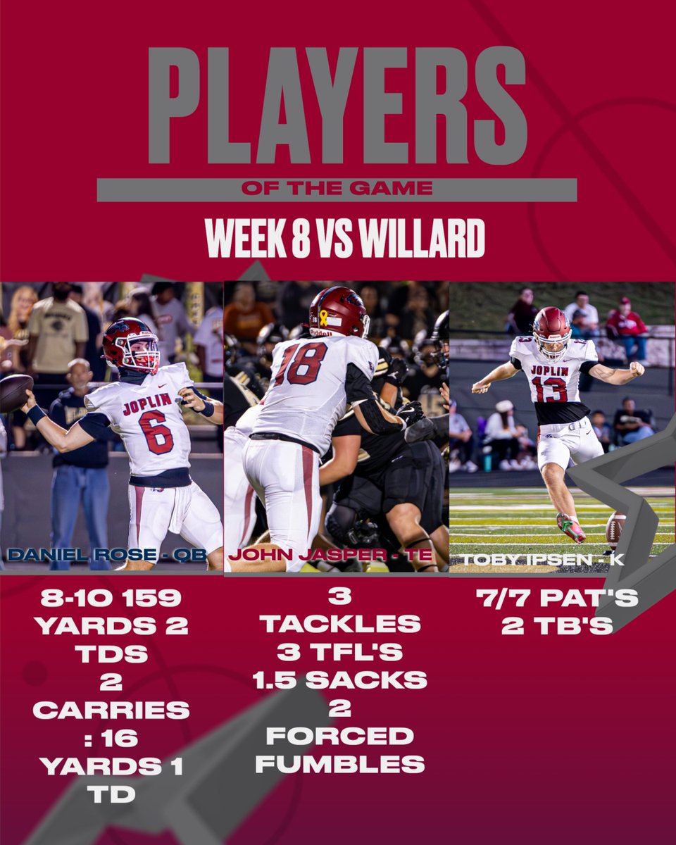 Congratulations to our players of the week! 

Daniel Rose was efficient while only playing the first half <a href="/DanielRose6_/">Daniel Rose</a> 
 
John Jasper had a sack and a half and added two forced fumbles <a href="/johnjasper2211/">John Jasper</a> 

Toby Ipsen went 7 for 7 on point afters, and added two touchbacks.