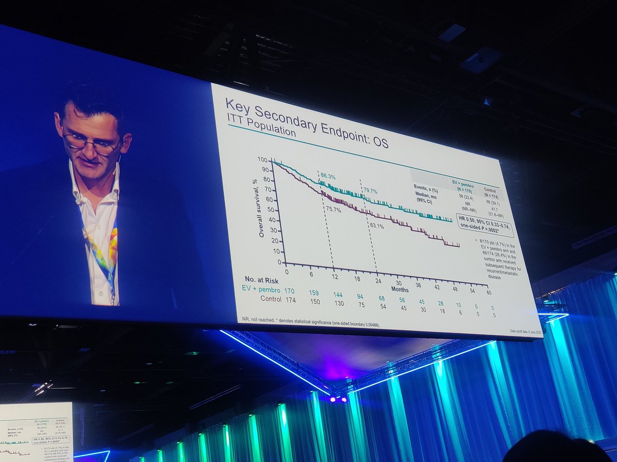 DrMirallas's tweet image. #ESMO25
Presidential Session 💥
🙌🏽 Practice Changing Trials

👉🏽 KEYNOTE-905: Enfortumab Vedotin+Pembro Cisplatin inelegible va Pembro #MIBC 

🗣️ Dr. Vulsteke
✅ EFS NR vs 15.7m HR 0.40
✅ OS NR vs 41.7m HR 0.50
✅ pCR 57.1 vs 8.6%

@OncoAlert
@myESMO  
@_SEOM