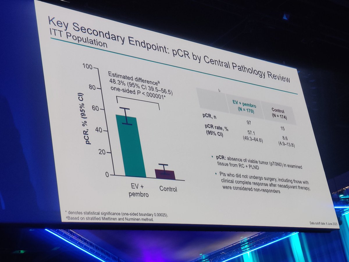 DrMirallas's tweet image. #ESMO25
Presidential Session 💥
🙌🏽 Practice Changing Trials

👉🏽 KEYNOTE-905: Enfortumab Vedotin+Pembro Cisplatin inelegible va Pembro #MIBC 

🗣️ Dr. Vulsteke
✅ EFS NR vs 15.7m HR 0.40
✅ OS NR vs 41.7m HR 0.50
✅ pCR 57.1 vs 8.6%

@OncoAlert
@myESMO  
@_SEOM