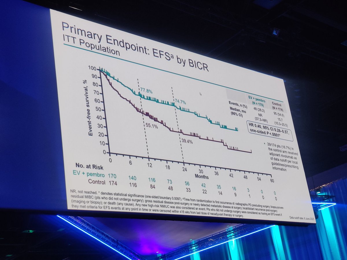 DrMirallas's tweet image. #ESMO25
Presidential Session 💥
🙌🏽 Practice Changing Trials

👉🏽 KEYNOTE-905: Enfortumab Vedotin+Pembro Cisplatin inelegible va Pembro #MIBC 

🗣️ Dr. Vulsteke
✅ EFS NR vs 15.7m HR 0.40
✅ OS NR vs 41.7m HR 0.50
✅ pCR 57.1 vs 8.6%

@OncoAlert
@myESMO  
@_SEOM