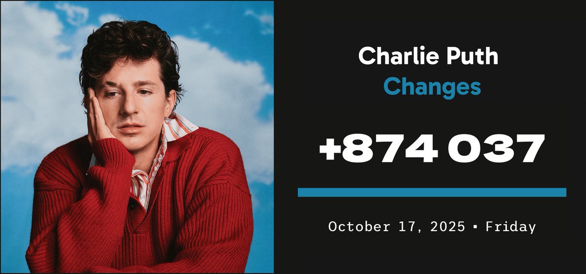 Spotify_numbers's tweet image. &apos;Changes&apos; by Charlie Puth received 874,037 unfiltered streams on Spotify on October 17