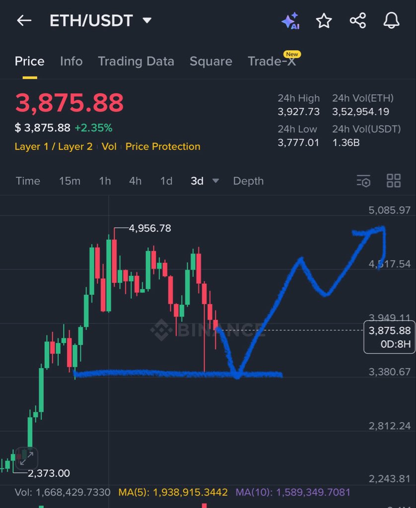GVRCALLS's tweet image. $ETH Next move 👇🏻

Expecting reversal in between 3000-3400$ and then it will hit 5K-6K$ in next 3 months ✅