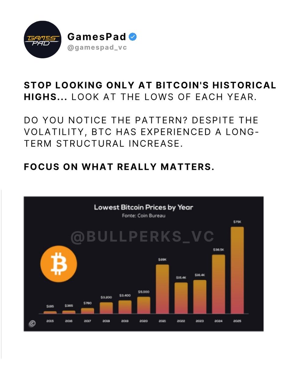 gamespad_vc's tweet photo. The long term is what changes the game, not whether the price goes up or down from one day to the next...

And we clearly see an upward trend, even connecting the worst moments of each cycle. Send this post to an investor friend who needs to see this today #cryptocurrencies https://t.co/xSCSHazTBA