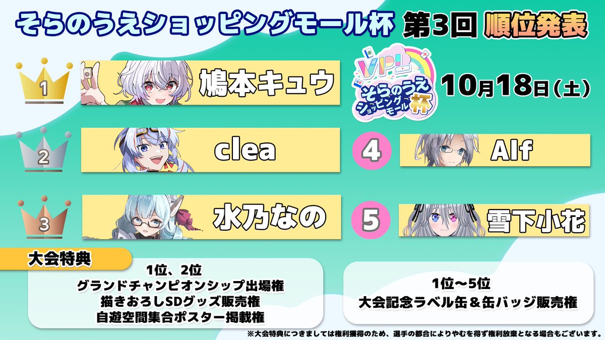 《#そらのうえショッピングモール杯》
🏆第3回順位発表🏆
🎉トップは…
✨鳩本キュウ選手（<a href="/hatomoto9/">鳩本キュウ🕊⚙️観劇系V／VPL5期生🀄</a>）✨

選手の皆様お疲れ様でした！
また、みなさま沢山の応援ありがとうございました🙌

▶次回、第4回は12月21日（日）
となります！
#麻雀Vそら杯 #VPL #Vプロ