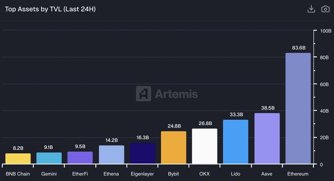 danielllradu's tweet photo. Ethereum continuă să domine piața DeFi.
TVL-ul (Total Value Locked) a atins 83,6 miliarde USD în ultimele 24 de ore, de departe cel mai mare din industrie.

Un TVL ridicat arată încredere și activitate reală în ecosistem, nu doar speculație. Capitalul rămâne blocat în protocoale, generând randamente și lichiditate.

În timp ce capitalizarea de piață e un concurs de popularitate, TVL e echivalentul PIB-ului unui stat digital.
Ethereum rămâne motorul economiei descentralizate.