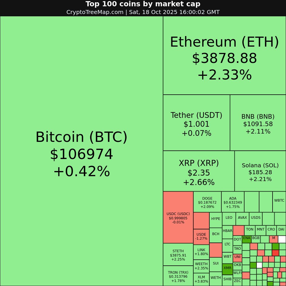CryptoTreeMap's tweet image. CryptoTreeMap.com
Crypto market:
$HASH +14.63% 🚀
$XMR +8.87% 📈
$ENA +8.57% 📈
$ASTER +6.9% 📈
$COAI -50.59% 📉
$FIGR_HELOC -4.31% 📉
#HASH #XMR #ENA #ASTER #COAI #FIGR_HELOC #Bitcoin #Ethereum #crypto #NFT #META #web3