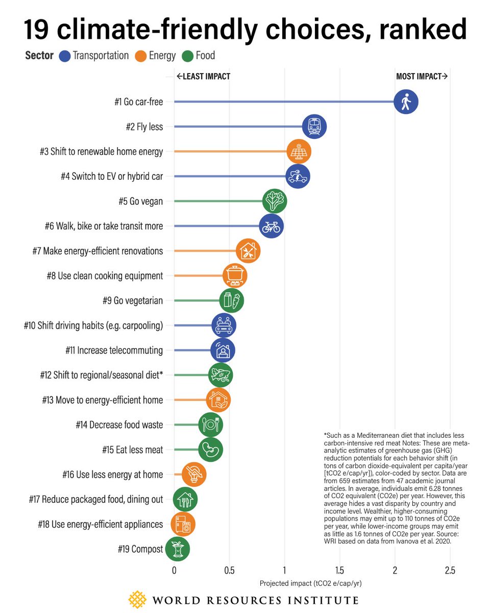 When it comes to climate change solutions, it's true that governments and big businesses hold the most power. 

But there's a lot we can do, too. The trick is knowing what to prioritize. That's why we ranked the 19 climate-friendly choices, with data from 47 academic journal
