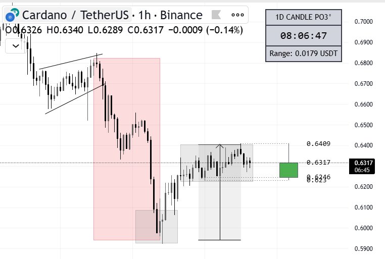 bl_ockchain's tweet image. $ADA showing a clean reclaim setup here
After that heavy drop, price found support near 0.624 and is now consolidating in a tight range
As long as $ADA holds above 0.631, we could see a push toward 0.641–0.645 short-term
Simple plan:
➡️ Above 0.631 = bullish continuation…