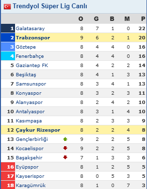 Galatasaray için çanlar çalıyor.

şampiyonluk yarışındaki en ciddi rakibi Trabzonspor diyordum.
Trabzon bugün Rize'yi deplasmanda yendi.
haftaya içeride Eyüp'le oynuyorlar.
sonra GS deplasmanına gidiyor

bakalım geçen sezonki GS - TS maçı gibi bir hakem skandalı daha yaşanacak mı