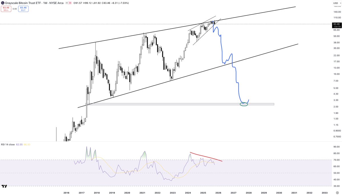 $BTC $GBTC

I have been saying for months that this is the most underrated chart on X. The original Bitcoin ETF. Double bearish div into the top of this rising wedge. Clean as a whistle.