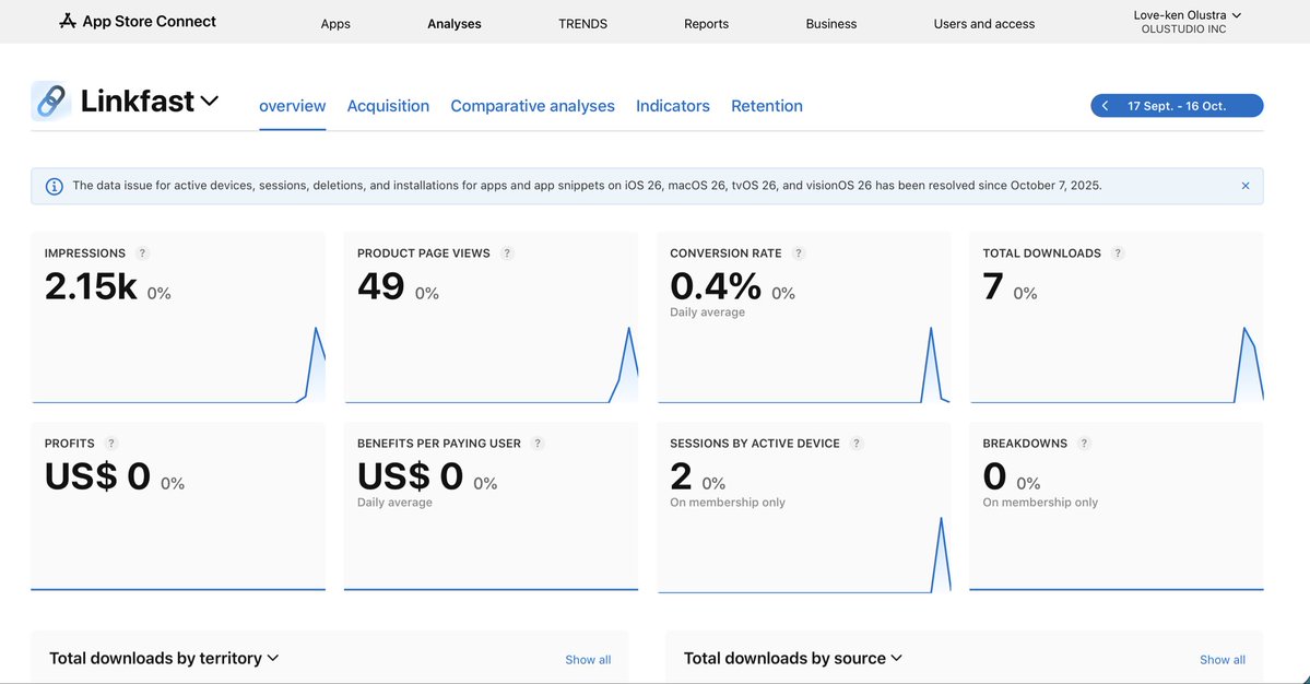 lovekencode's tweet image. It&apos;s been 5 days since I launched linkfast. Look at the impressions, without marketing. Does it have potential?
