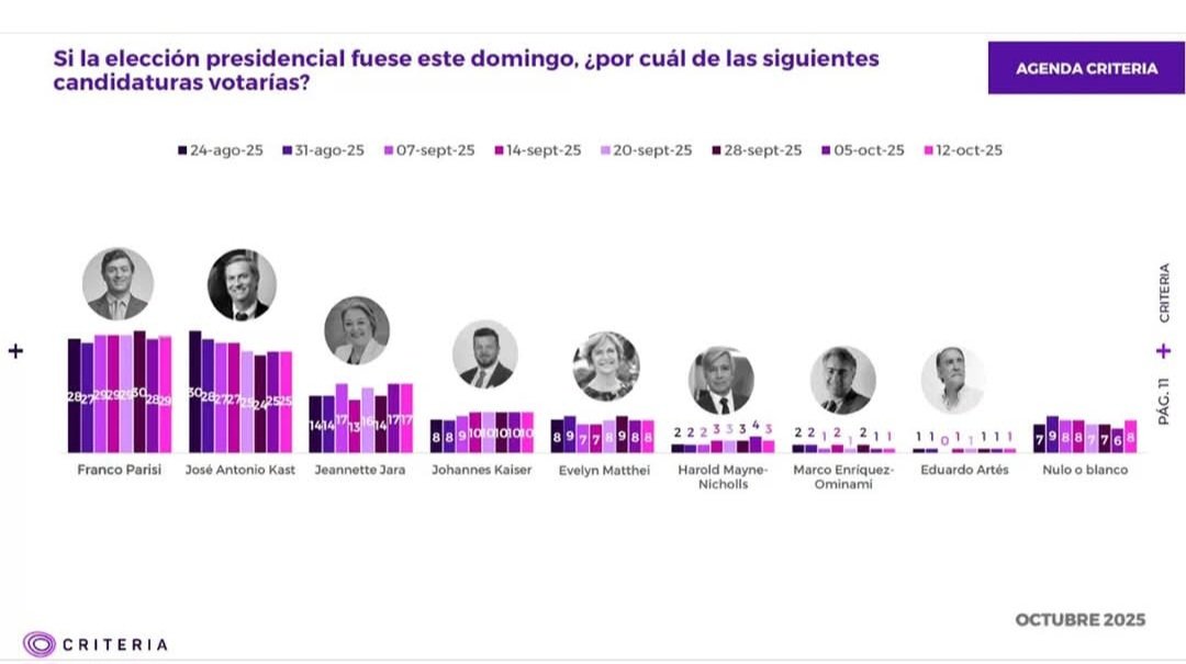 RubenOsses47055's tweet photo. Que pasó aquí...no lo puedo creer el más preparado en 1er Lugar...no lo creo de Criteria....#parisi2026 
@DavidOyarce6 @ChilePortadas @FuerzaPDG @EncuestasChil10 https://t.co/RAL5oz6w0t