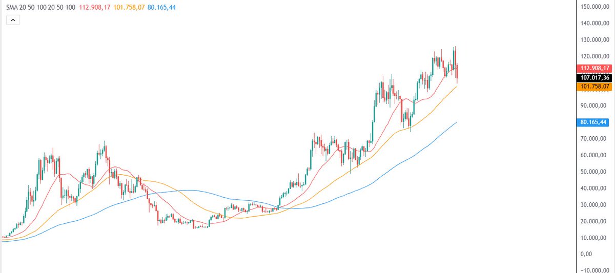 kurcenli34's tweet photo. Selam arkadaşlar, Teknik Analizde İndikatörler serimize devam ediyoruz. Bu akşam sizlere Stokastik Osilatör, Fibonacci Düzeltmesi (Fibonacci Retracement)ve Hareketli Ortalama (MA) hakkında bilgi vericem.👌

1. Stokastik Osilatör (Stochastic Oscillator)

Bu indikatör, fiyatın momentumunu yani “fiyatın hızını ve yönünü” ölçer.

Basitçe söylersek: bir varlık son dönemdeki en yüksek ve en düşük fiyat aralığında nereye yakın işlem görüyor onu gösterir.

📌 Nasıl yorumlanır?

80 üzeri → Aşırı alım bölgesi (fiyat fazla yükselmiş, düzeltme gelebilir)

20 altı → Aşırı satım bölgesi (fiyat fazla düşmüş, tepki yükselişi gelebilir)

Yani Stokastik Osilatör, trendin sonuna yaklaşılıp yaklaşılmadığını anlamaya yarar.

Ancak tek başına sinyal üretmez; başka göstergelerle birlikte kullanmak en doğrusudur.

2. Fibonacci Düzeltmesi (Fibonacci Retracement)

Bu araç, fiyatın sert bir yükseliş veya düşüş sonrası nerelere kadar geri çekilebileceğini tahmin etmek için kullanılır.

Fibonacci seviyeleri genellikle şu oranlardan oluşur:
 23.6% – 38.2% – 50% – 61.8% – 78.6%

📌 Nasıl yorumlanır?

Diyelim ki bir coin 10$ seviyesinden yükselişe geçti ve 20$’a kadar çıktı.

Artık yatırımcılar doğal olarak “Bu yükseliş sonrası fiyat nereye kadar geri çekilebilir?” diye merak eder.
İşte Fibonacci düzeltmesi burada devreye girer 👇

20$ → Zirve noktası (yükselişin bittiği yer)
17.6$ → %23.6 seviyesi (hafif bir soluklanma alanı)
16.2$ → %38.2 seviyesi (orta seviye düzeltme, alıcıların ilgilendiği bölge)

15$ → %50 seviyesi (yükselişin yarısının geri alındığı güçlü destek bölgesi)

13.8$ → %61.8 seviyesi (en kritik destek alanı, genelde tepki yükselişleri buradan başlar)

Bu seviyeler, “alıcılar fiyatı nerede yeniden tutabilir?” sorusuna yanıt verir. Yani Fibonacci, fiyat düşerken muhtemel durak noktalarını tahmin etmeni sağlar.

3. Hareketli Ortalama (Moving Average - MA)

Hareketli ortalama, belirli bir zaman diliminde fiyatların ortalamasını alır ve bunu grafik üzerinde yumuşak bir çizgi olarak gösterir.

Amaç, fiyat dalgalanmalarını düzleştirip trend yönünü görmek.

📌 Türleri:

SMA (Basit Hareketli Ortalama): Belirli dönemlerin fiyatlarının basit ortalaması.

EMA (Üssel Hareketli Ortalama): Son fiyatlara daha fazla ağırlık verir, daha hızlı tepki verir.

📌 Nasıl yorumlanır?

Fiyat MA’nın üzerindeyse → yükseliş trendi

Fiyat MA’nın altındaysa → düşüş trendi

Kısa vadeli MA (örneğin 20 günlük) uzun vadeli MA’nın (örneğin 50 günlük) üzerine çıktığında → al sinyali

Tersi durumda → sat sinyali

Yani Hareketli Ortalama, trend yönünü basitçe anlamanızı sağlar.

Sizlerde bu indikatörleri bulup elinizdeki koin grafiğine bakarak yorumlayın.

Okuduysanız beğenip paylaşmayı unutmayın 🙏