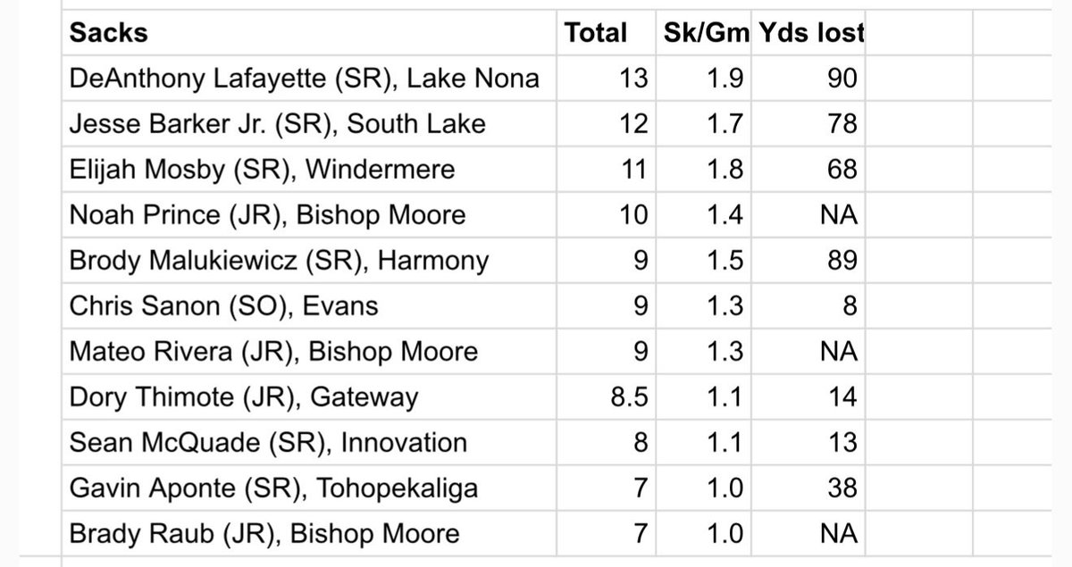 26 sacks between us 3 👀 <a href="/OS_ChrisHays/">Chris Hays</a> <a href="/Coach_Nunez/">Kyle Nunez</a> <a href="/HornetFB_1MOORE/">BMC Football</a> <a href="/BradyR000/">Brady Raub 2027</a> <a href="/Mateorivera245/">Mateo Rivera 2027</a>
