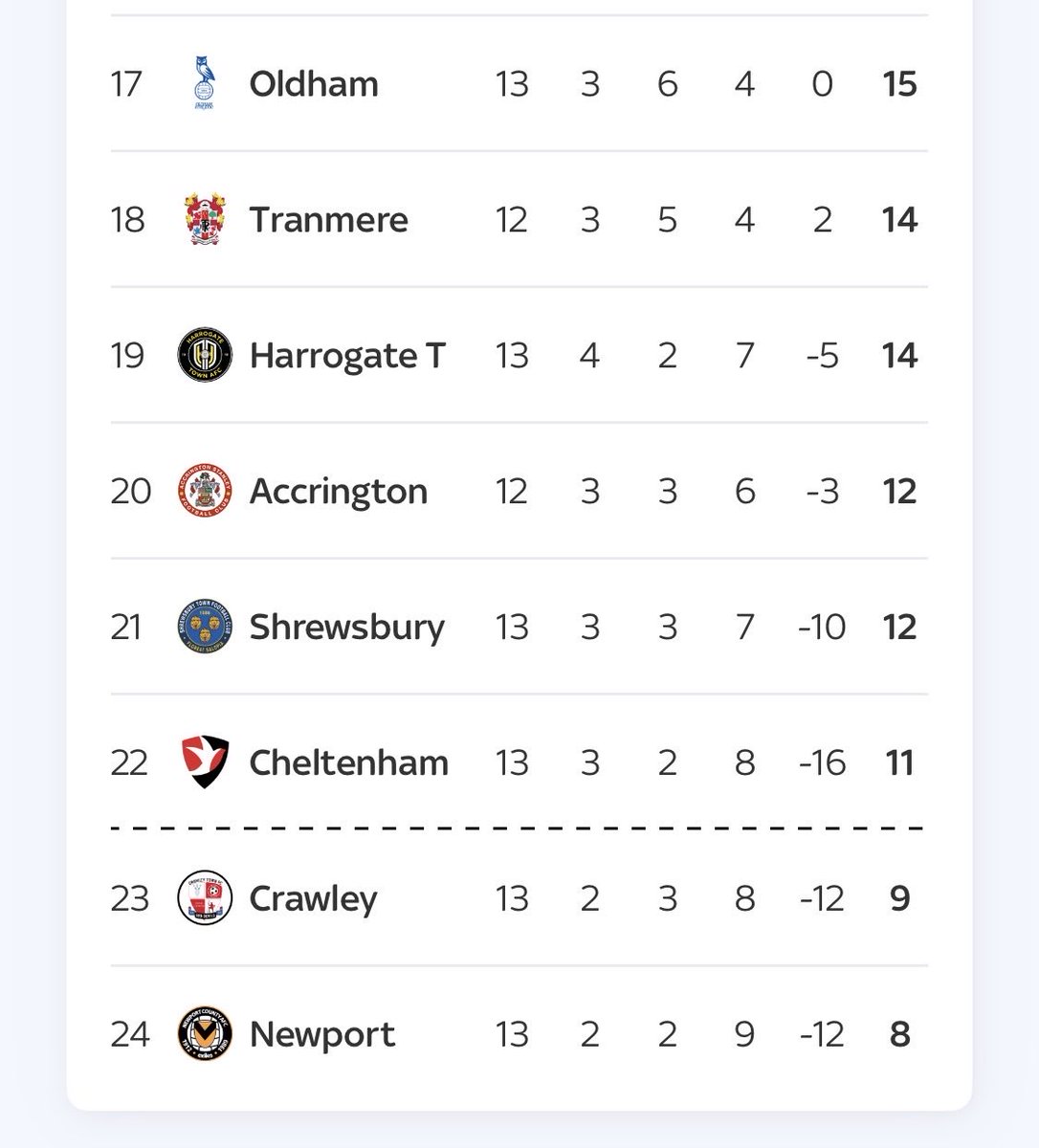 Some teams at the bottom are picking up points.

Two huge wins for Salop!

🔶🔷