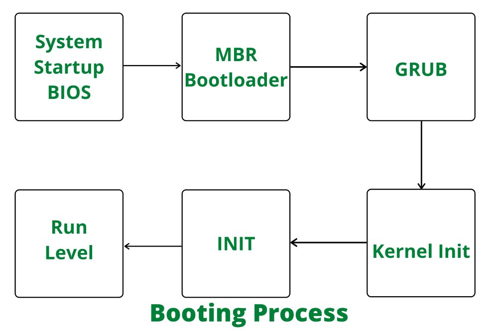 thecyberdevhq's tweet image. HOW THE LINUX KERNEL BOOTS
A well detailed walk-through of the Linux boot process; easy to grasp. Good for learners needing a fast map of the full boot chain.
Want a more in-depth process? Chapter 5 from How Linux Works by Brian Ward 👈
@zoecyber001
geeksforgeeks.org/linux-unix/how…
