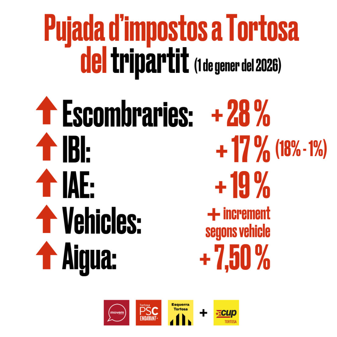 A #Tortosa la gent salta d’alegria pels carrers, ballen a les plaçes, i brinden amb cava per tot arreu 🤣
L’autora del titular o no viu a la ciutat, o està sobremotivada amb l’acció de govern del #Tripartit 😂
PD: no és un fake és un captura real de l’instagram de <a href="/laciutatebre/">Diari La Ciutat de l'Ebre</a>