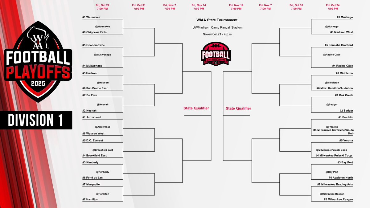 The WIAA DIVISION 1 Football Playoff Bracket is set! 🏈

The #RoadToCampRandall begins next Friday, October 24! Congratulations to all qualifiers and best of luck in the postseason! #wiaafb