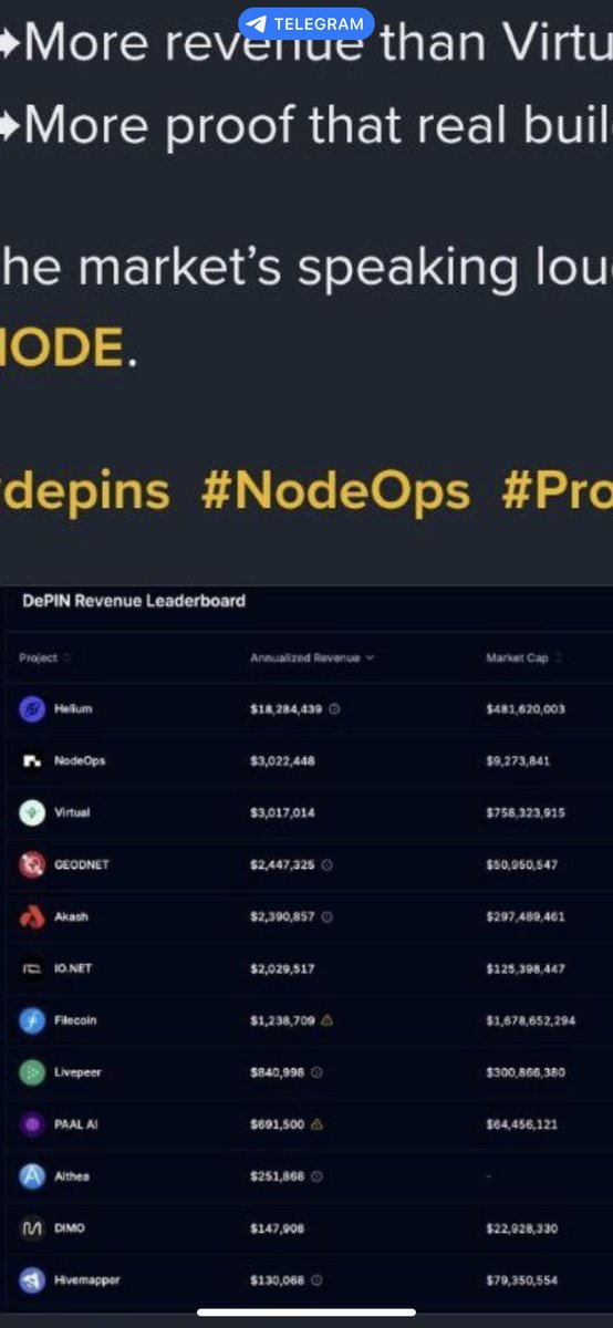 CaptainNgw's tweet photo. NodeOps is more than a hype results are always showing up 🆙 
It’s now officially sitting at #2 on Depin’s pulse revenue LB 

Builders trust $Node

@NodeOpsHQ #NodeOps #gNODE #ProofOfBuild #RevenueFlywheel #NODEisBuilding https://t.co/2ShTXVGtGO