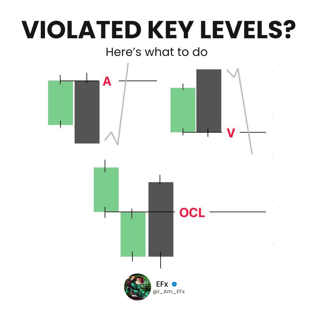 I_Am_EFx's tweet image. The Series : UNDERSTANDING KEY LEVELS
What Happens When Your Key Level Gets Violated ?
I’ll be walking you through various expectations as regards a violated key level.
Like & repost for others to benefit from it.
A thread 🧵