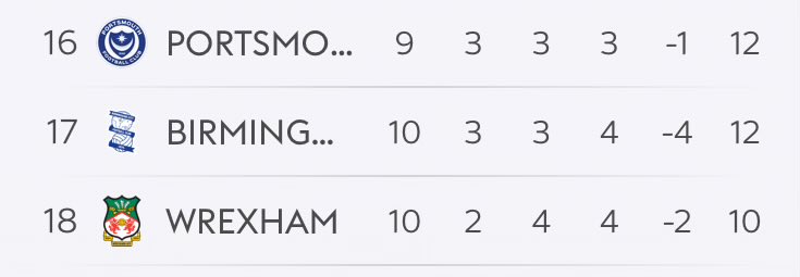 It wouldn’t be Blues in the championship if we didn’t have a spell at 17th, that position has our name on it!