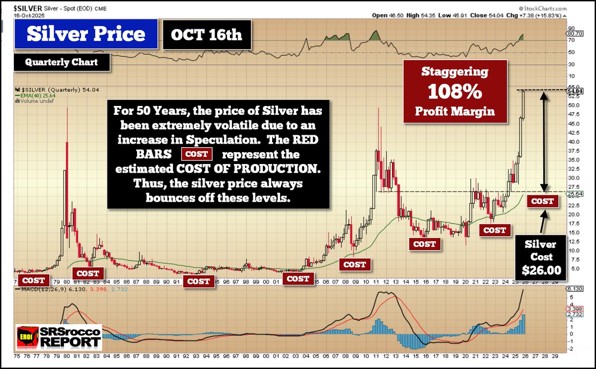 With the Silver Price at $54, the Primary Silver Miners are enjoying a  Record 108% Profit Margin. What a shame the Top 4 Bitcoin Miners as a group  are still losing money