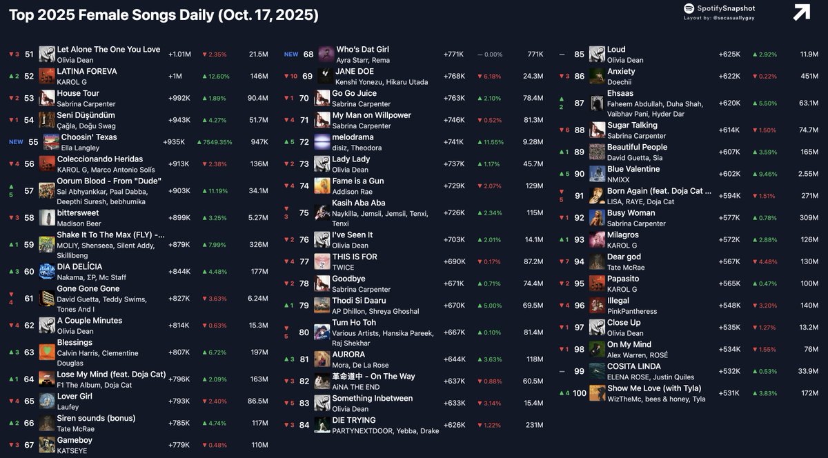 SnapshotSpotify's tweet photo. Top 2025 Female Songs Daily (Oct. 17)

Top Debuts yesterday:
Choosin' Texas by @EllaLangley : +935K
Who’s Dat Girl by @AyraStarr, @Rema : +771k
I Wanna Go - John Summit Remix by @BritneySpears, @JohnSummit : +483k
Count The Ways by @TheLastDinnerParty : +438k https://t.co/GyONgSzKqF