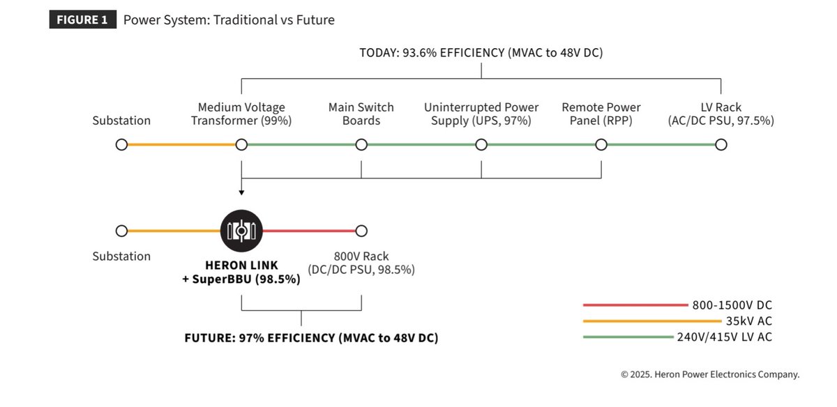 Drew just released a white paper detailing what his company Heron Power is working on.

In short, the goal is to drastically reduce the number of components required between the substation and data center racking.

That also, in turn, dramatically increases the efficiency from