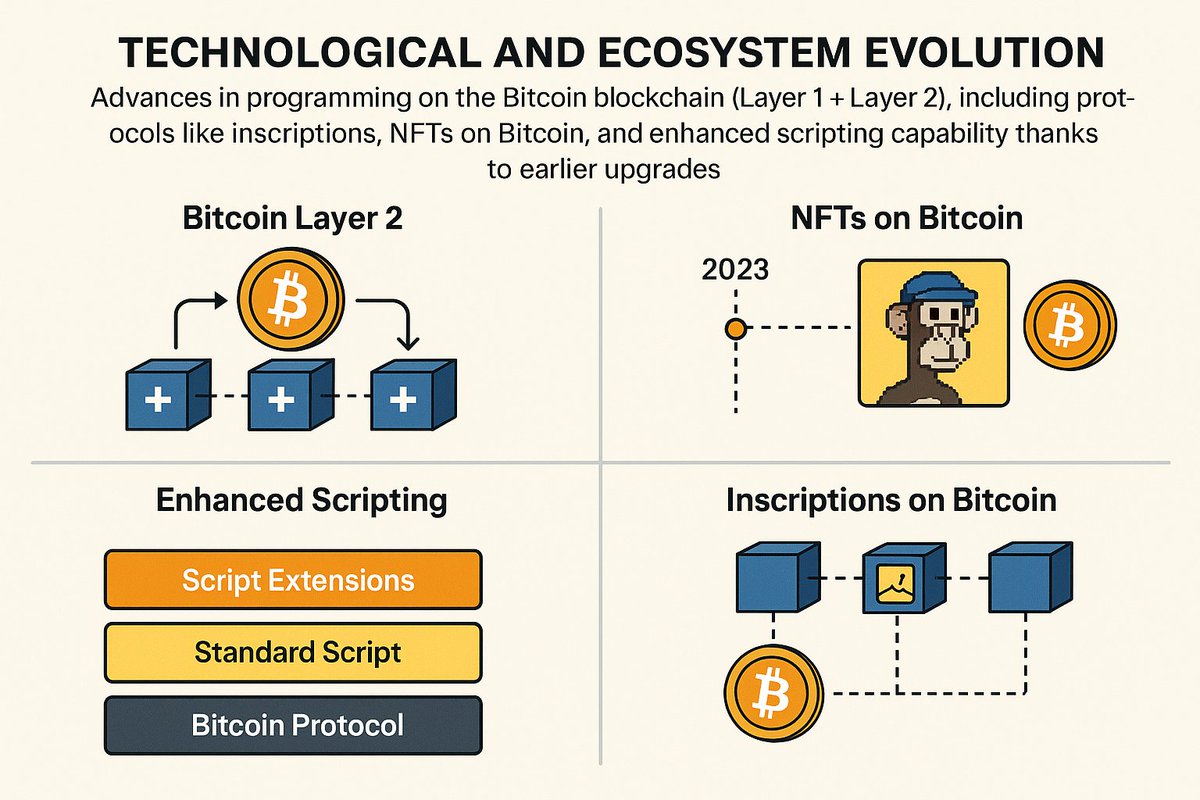 21millionlabs's tweet photo. 🔗 Bitcoin’s Next Evolution: From Code to Creativity 💡. 

#Bitcoin #BlockchainTechnology #Layer2 #Ordinals #Taproot #CryptoInnovation #NFTsonBitcoin #BitcoinDevelopment #21MillionLabs #CaribbeanCrypto #BitcoinEcosystem #BlockchainFuture #CryptoEducation https://t.co/1SkacPDqZq