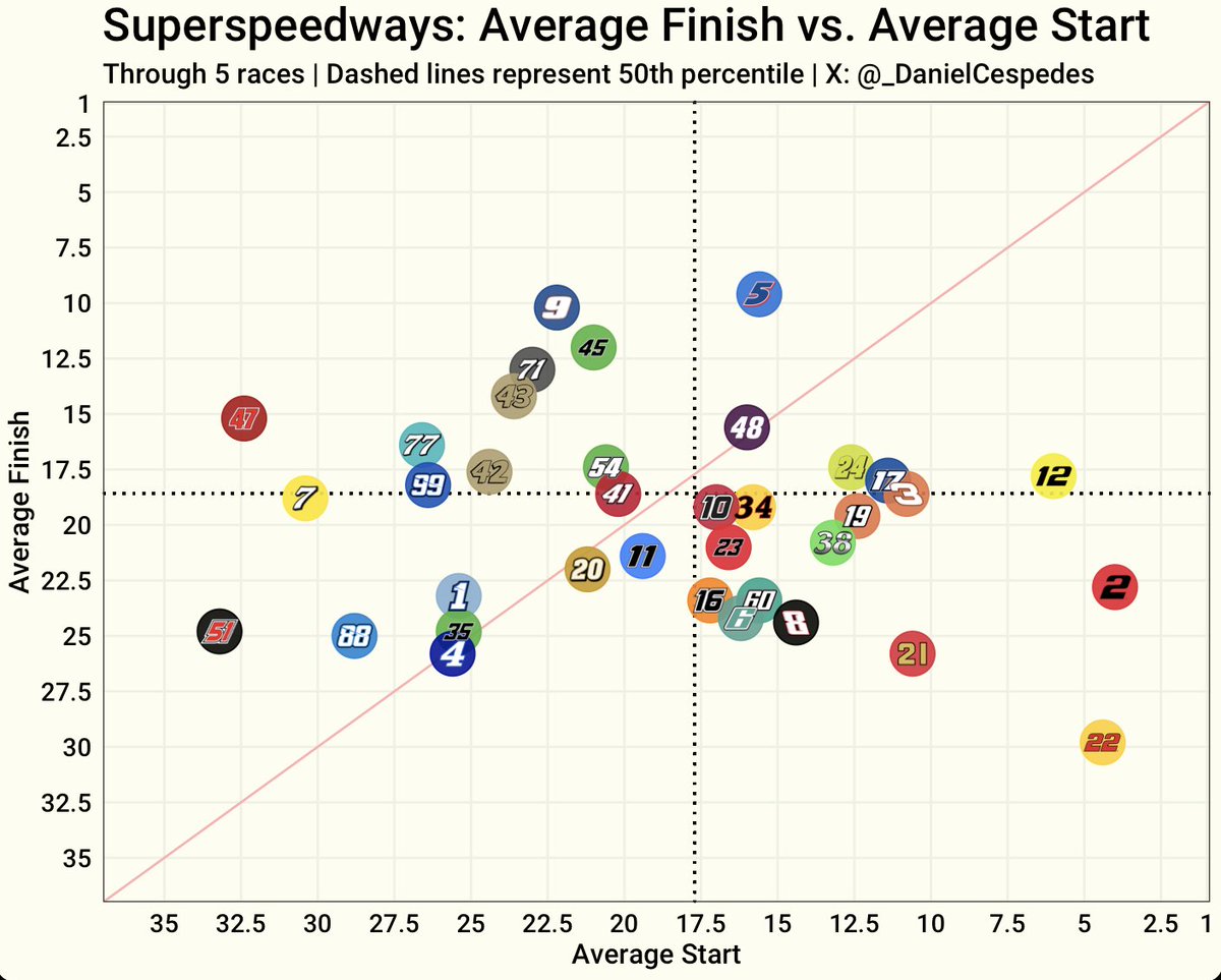 Average Finish vs. Average Start at superspeedways this season (5 races):
