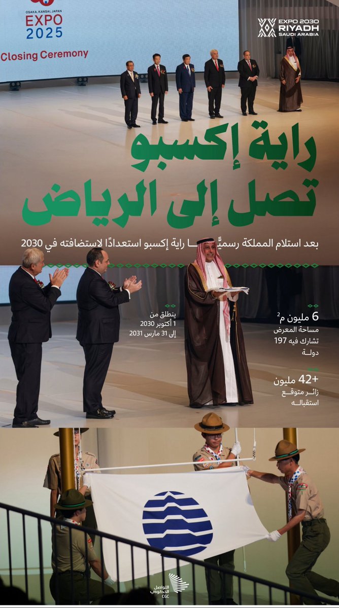 gccplf's tweet image. The #RiyadhExpo2030 signs are now installed, and the dream is turning into reality.
From the flag handover in #Osaka 🇯🇵 to the unveiling in #Riyadh 🇸🇦, the world now watches as the Kingdom steps into a new era of innovation, sustainability, and global collaboration.
📊 Key…