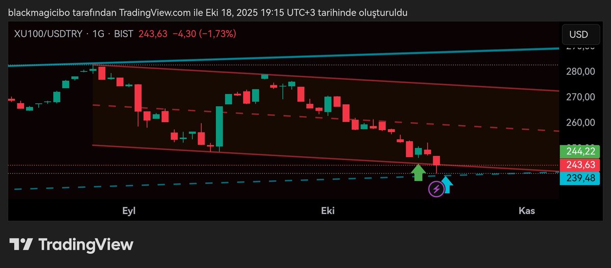 Kanal alt desteği (kırmızı düşen kanalın alttaki düz kırmızı çizgisi) kırıldı.
Şimdi Mavi kesik çizgileri( ana kanaldaki bant desteği olarak çalışması beklenir) denemek isteyecektir.(mavi ok ile belirttiğim) 
Orası çalışmaz ise önceki dip desteği ve kanalın en alt desteğini dener