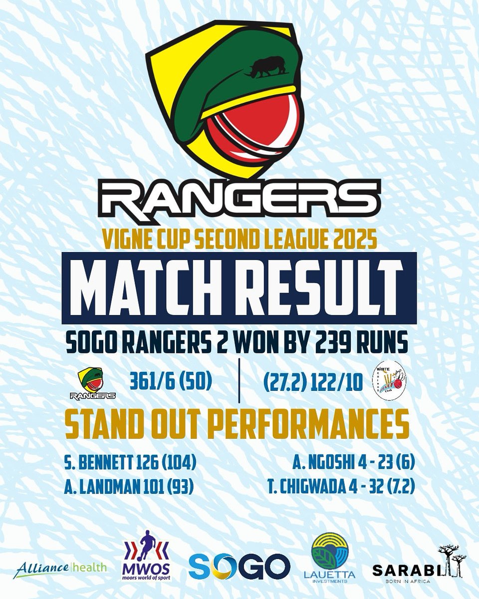 Rangers win 🤩
Two Massive knocks from Alex Landman and Sean Bennett, followed up by a clinical performance with the ball lead by Ashley Ngoshi and Antonius Chigwada means our second team register their first win of their Vigne cup second league Campaign. 
A huge thank you to our