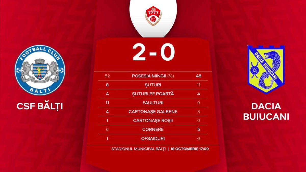 ✅CSF Bălți 2-0 Dacia Buiucani
Mihail Platică 28', 55'
🟥 V. Boico 33' (CSF Bălți)

+3 for Bălți (+1 for Phase II)

No reward for Dacia Buiucani, that will start in 6th (last) place in Phase II