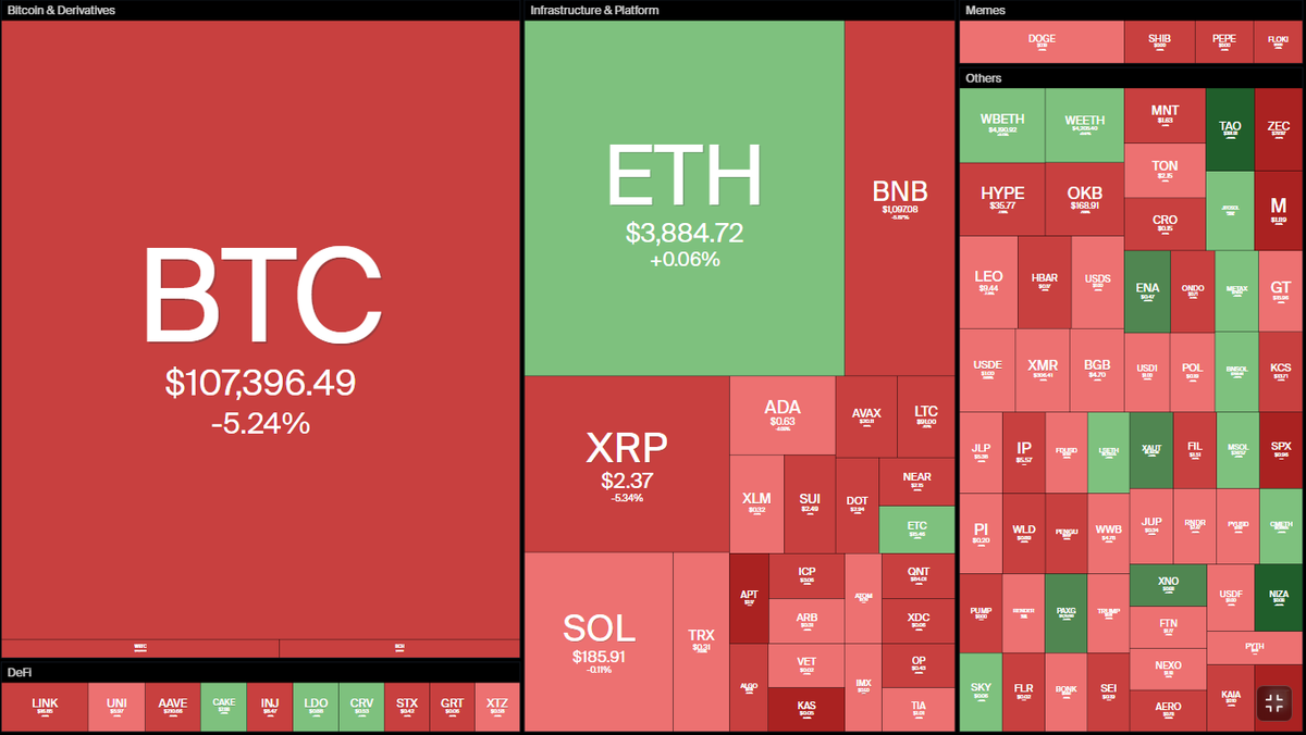 COIN360's tweet photo. Crypto Daily QuickTake:
🟩 BTC.D: 59.48%, Fear & Greed Index: 23
🟩 US Spot $BTC ETFs: -$1.23B, $ETH ETFs: -$311.80M
🟩 #COIN360 Perp DEX is live!
🟩 Private credit turmoil triggered a market selloff, crypto and stocks dumped while gold soared past $4,300/oz.
🟩 @Binance denied $2M listing fee claims amid platform errors and volatility.
🟩 @BitMNR expanded @ethereum holdings to $11.48B as concerns grew over a potential $162B digital asset treasury collapse.
🟩 Trump family reportedly profited over $1B from crypto ventures.
🟩 Erebor Bank gained conditional U.S. charter approval.
🟩 @Paxos accidentally minted and burned $300T in $PYUSD, prompting Aave to freeze affected stablecoin markets.
🟩 @Citi announced a 2026 crypto custody rollout, targeting institutional clients and exploring stablecoin payment solutions.
🟩 Li Lin plans for a $1B $ETH treasury, while @Ripple Labs announced a $1B $XRP treasury plan.
🟩 Bhutan migrated its national digital ID system to Ethereum, empowering 800K citizens.
🟩 @OpenSea pivoted into a multi-chain asset aggregator, aiming at Q1 2026 $SEA token launch.
Gainers:
$TAO (+26.10%)
$ENA (+14.58%)
$DASH (+13.04%)
$MORPHO (+9.25%)
$PAXG (+6.22%)
Losers:
$FET (-36.01%)
$MYX (-27.34%)
$ZEC (-19.15%)
$APT (-16.83%)
#2Z (-16.27%)
https://t.co/dBog1Qd2iA
#crypto #cryptonews