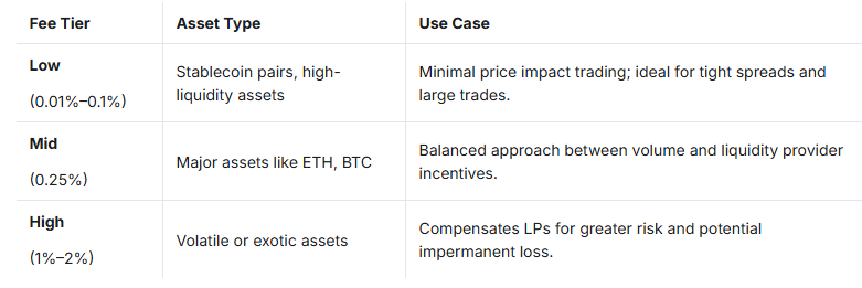 Blum (@blum_og) on Twitter photo .<a href="/MMTFinance/">MomentumⓂ️Ⓜ️T</a> Fee System & Rewards
Most DEXs struggle with high fees and fragmented liquidity
Momentum resolves these issues
⋄ Flexible Fees (Fee Tiers)
There are several levels, ranging from 0.01% to 2%.
Stable pairs such as USDC to USDT have minimal fees.
Volatile assets, .<a href="/MMTFinance/">MomentumⓂ️Ⓜ️T</a> Fee System & Rewards
Most DEXs struggle with high fees and fragmented liquidity
Momentum resolves these issues
⋄ Flexible Fees (Fee Tiers)
There are several levels, ranging from 0.01% to 2%.
Stable pairs such as USDC to USDT have minimal fees.
Volatile assets,